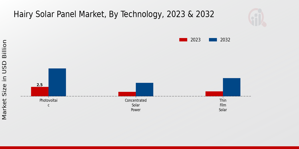 Hairy Solar Panel Market Technology