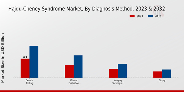 Hajdu-Cheney Syndrome Market type insights