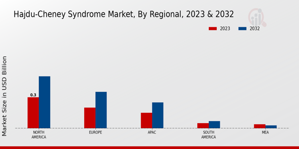 Hajdu-Cheney Syndrome Market regional insights