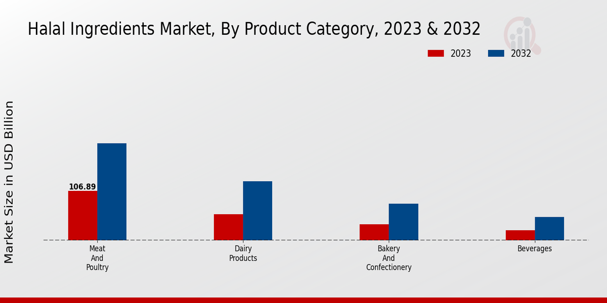 Halal Ingredients Market Product Category Insights  