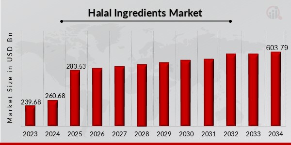 Halal Ingredients Market Overview