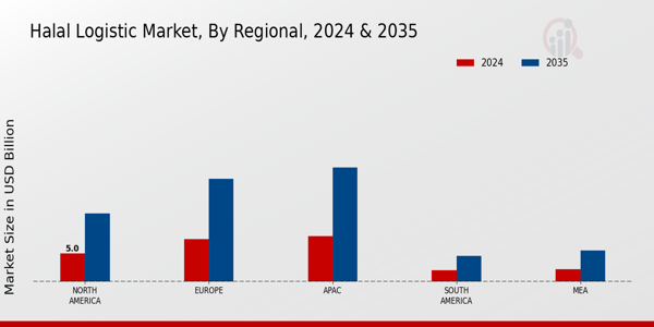 Halal Logistic Market Region