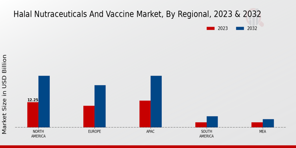 Halal Nutraceuticals and Vaccine Market Regional Insights