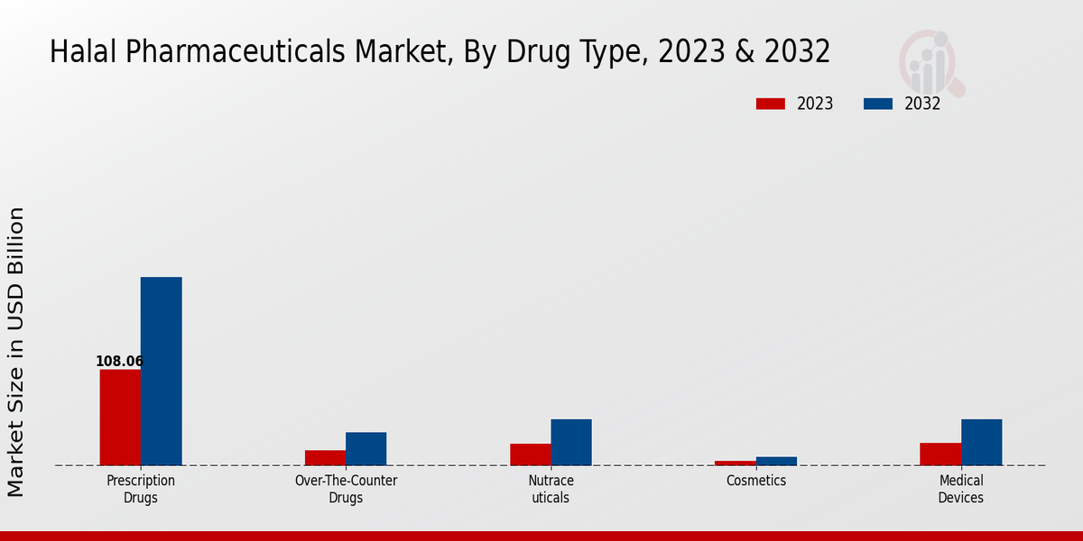 Halal Pharmaceuticals Market Drug Type Insights