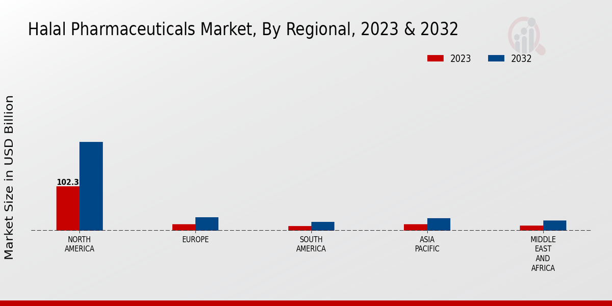 Halal Pharmaceuticals Market Regional Insights