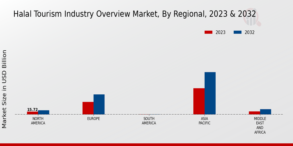 Halal Tourism Industry Overview Market  By Regonal