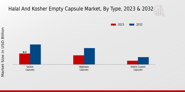 Halal and Kosher Empty Capsule Market Type Insights