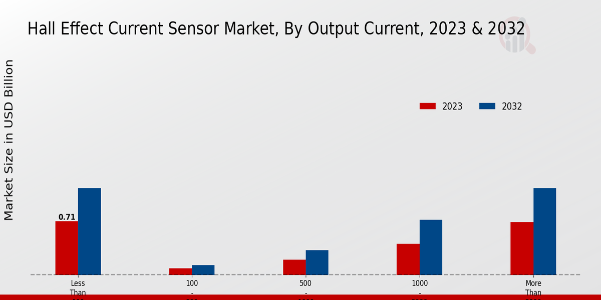 Hall Effect Current Sensor Market, By Output Current