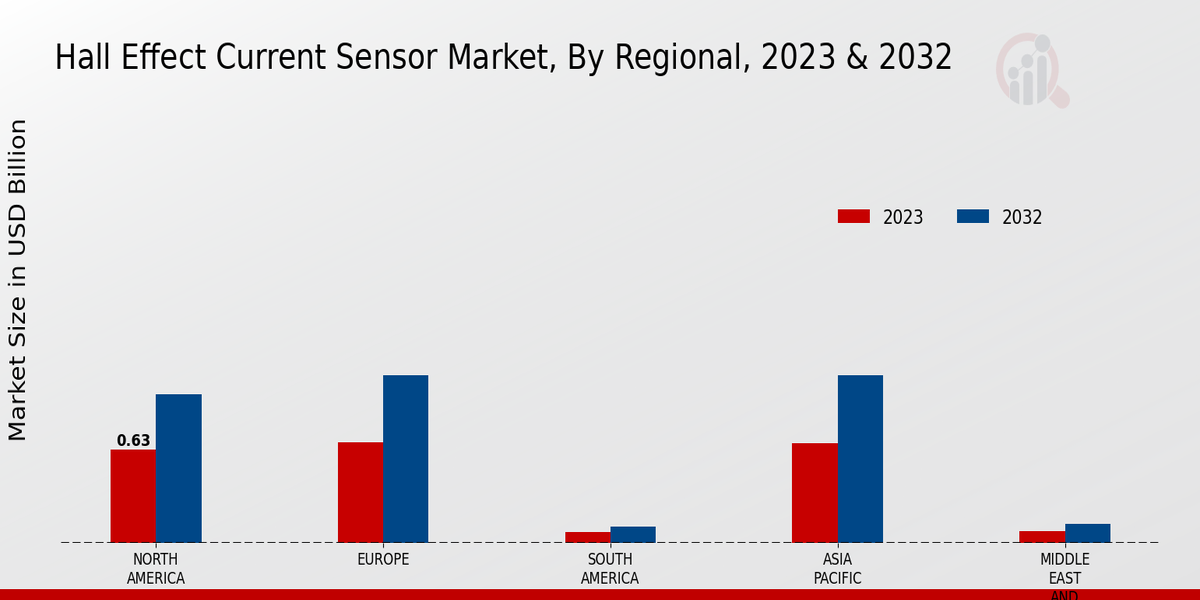 Hall Effect Current Sensor Market, By Regional