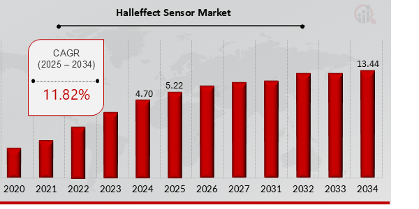 Hall-effect Sensor Market