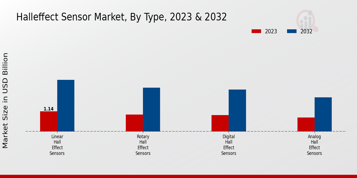 Hall-effect Sensor Market Type Insights