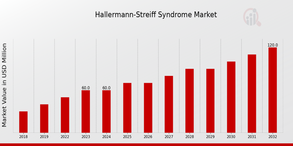 Hallermann-Streiff Syndrome Market Overview