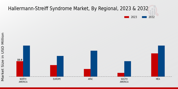 Hallermann-Streiff Syndrome Market Regional Insights