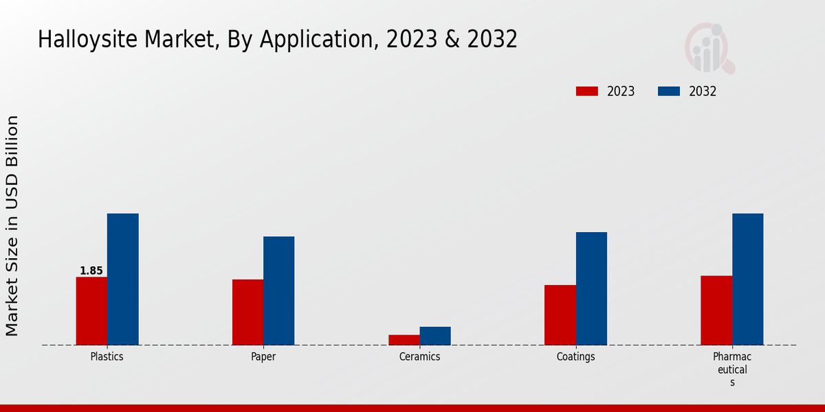 Halloysite Market Application