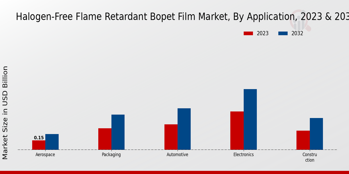 Halogen-Free Flame Retardant BOPET Film Market Applicatio