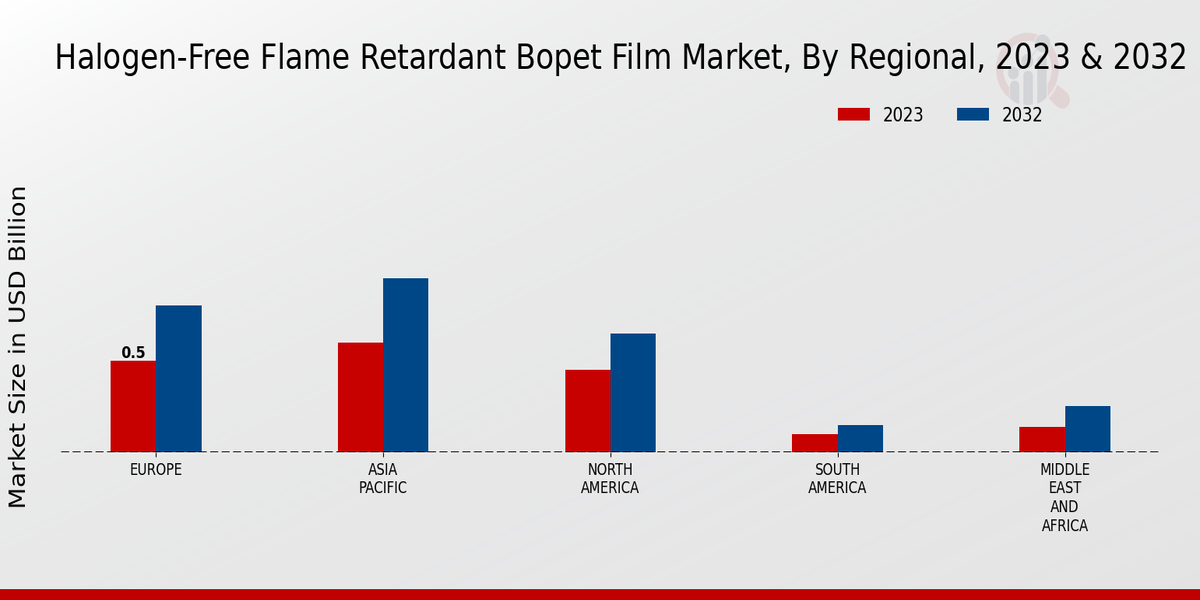 Halogen-Free Flame Retardant BOPET Film Market Regional