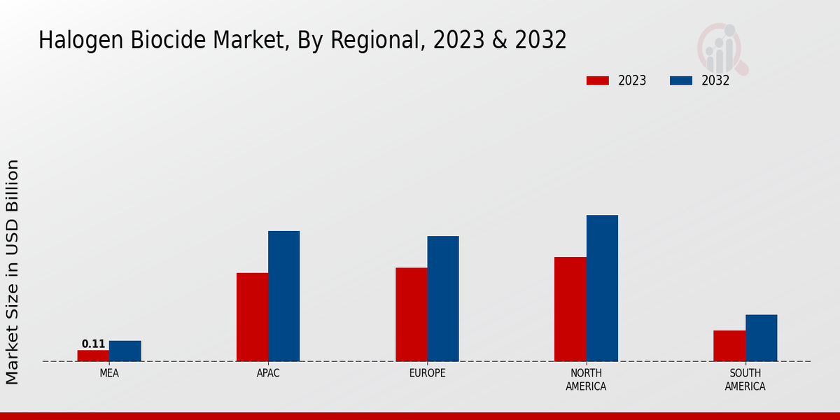 Halogen Biocide Market By Regional