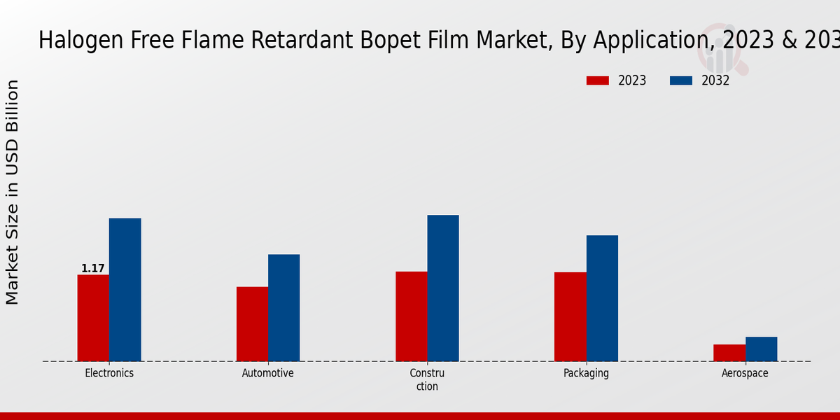 Halogen Free Flame Retardant Bopet Film Market Application