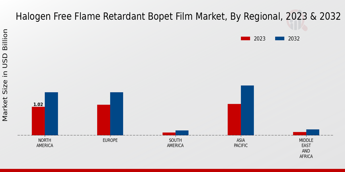 Halogen Free Flame Retardant Bopet Film Market Regional