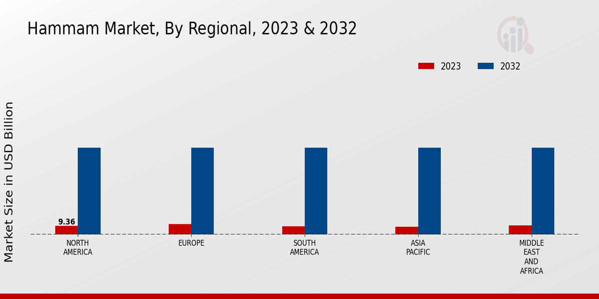 Hammam Market By Regional