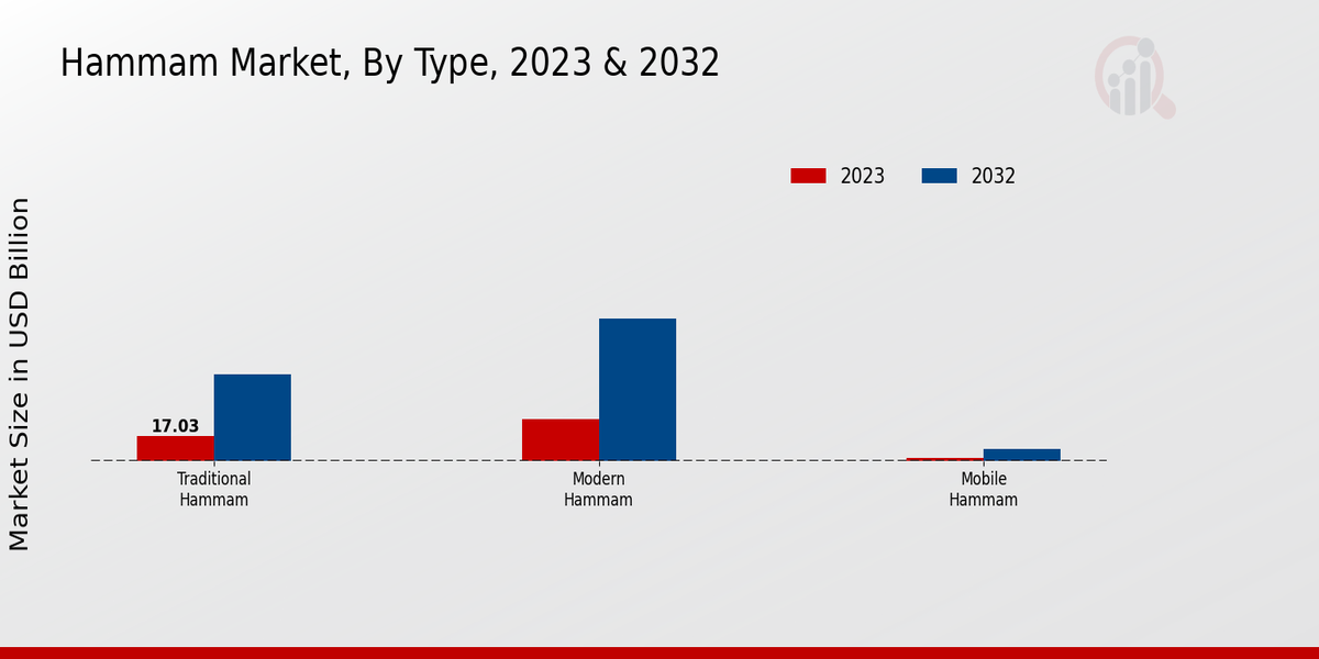 Hammam Market By Type