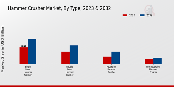 Hammer Crusher Market Type Insights