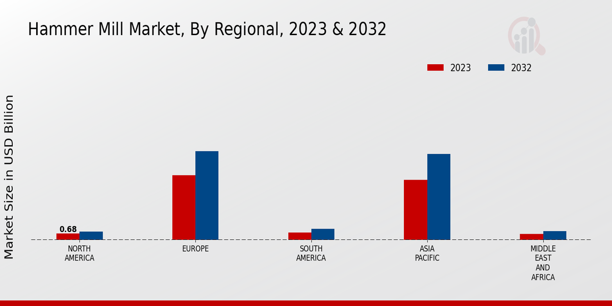 Hammer Mill Market By Regional