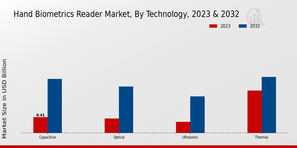 Hand Biometrics Reader Market Technology Insights