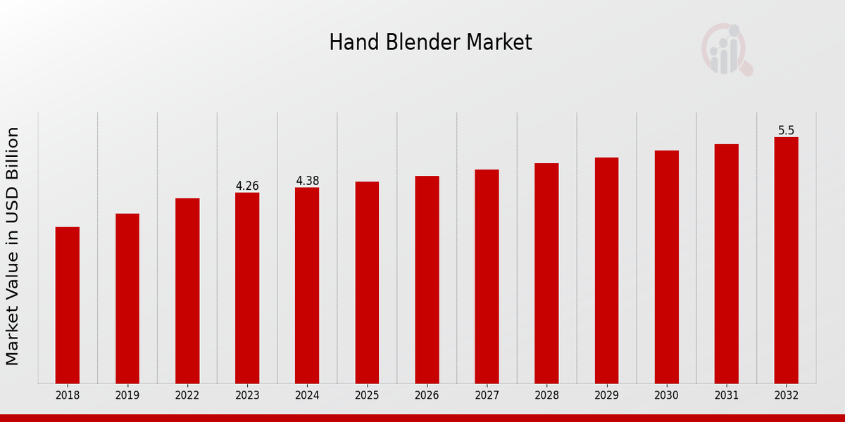 Hand Blender Market Overview 