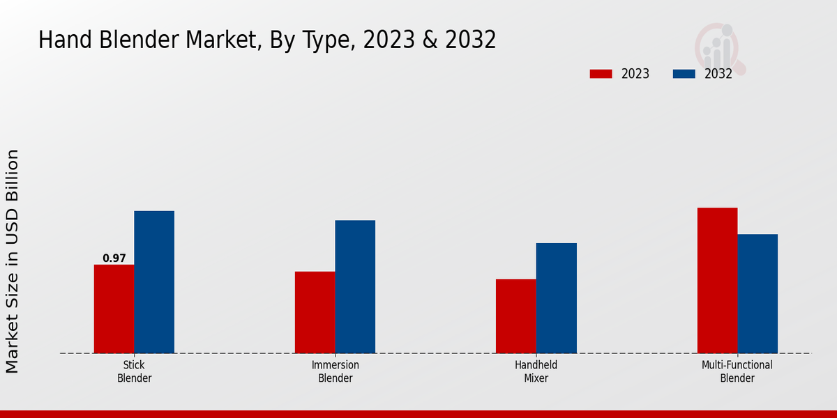 Hand Blender Market By Type 2023 & 2032