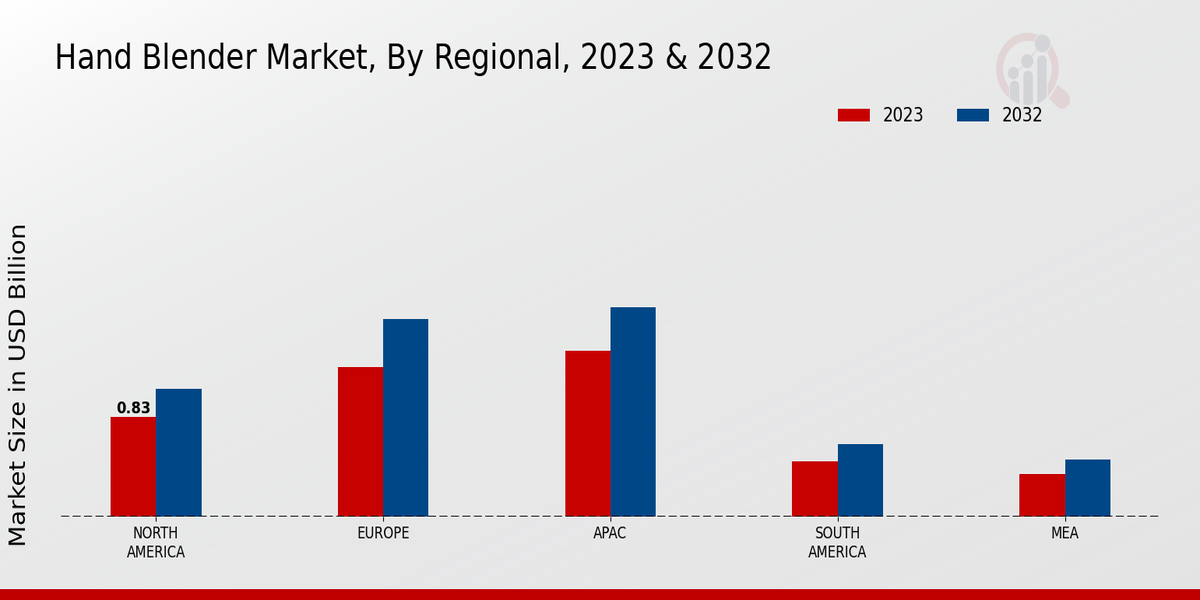 Hand Blender Market By Regional Analysis 2024 & 2032 