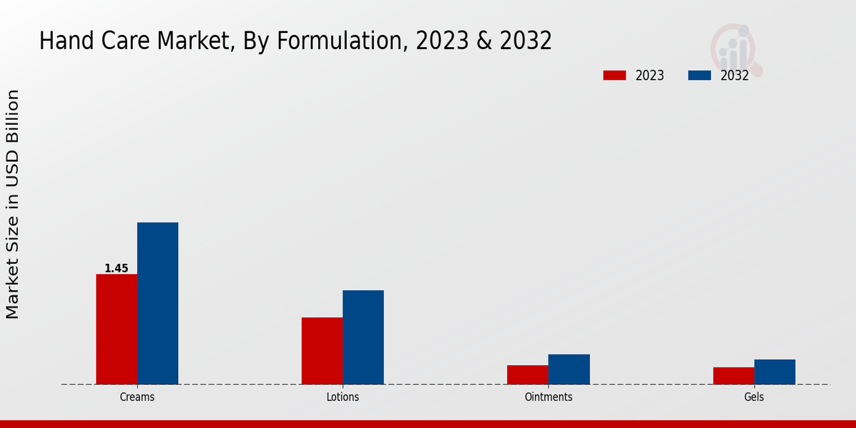 Hand Care Market Formulation Insights  