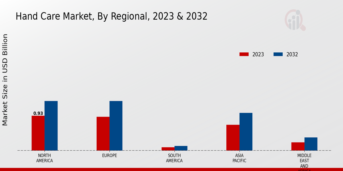 Hand Care Market Regional Insights  