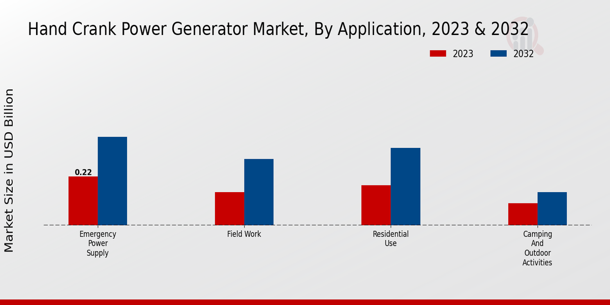 Hand Crank Power Generator Market Application Insights