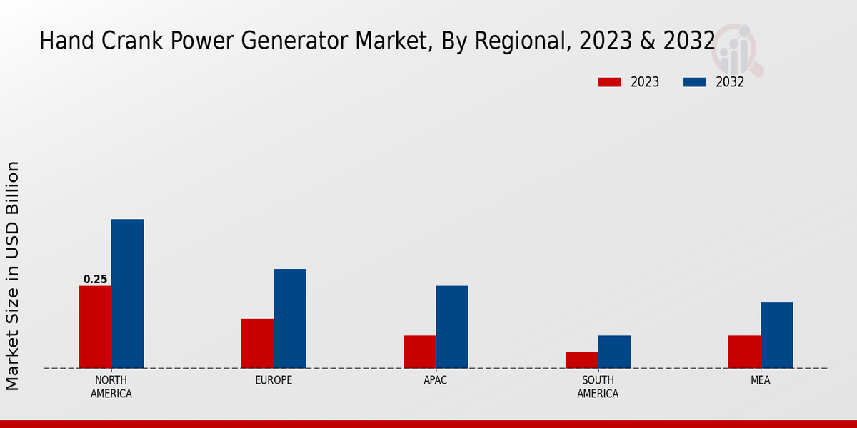 Hand Crank Power Generator Market Regional Insights