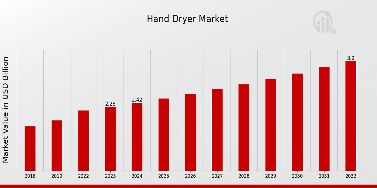  Hand Dryer Market