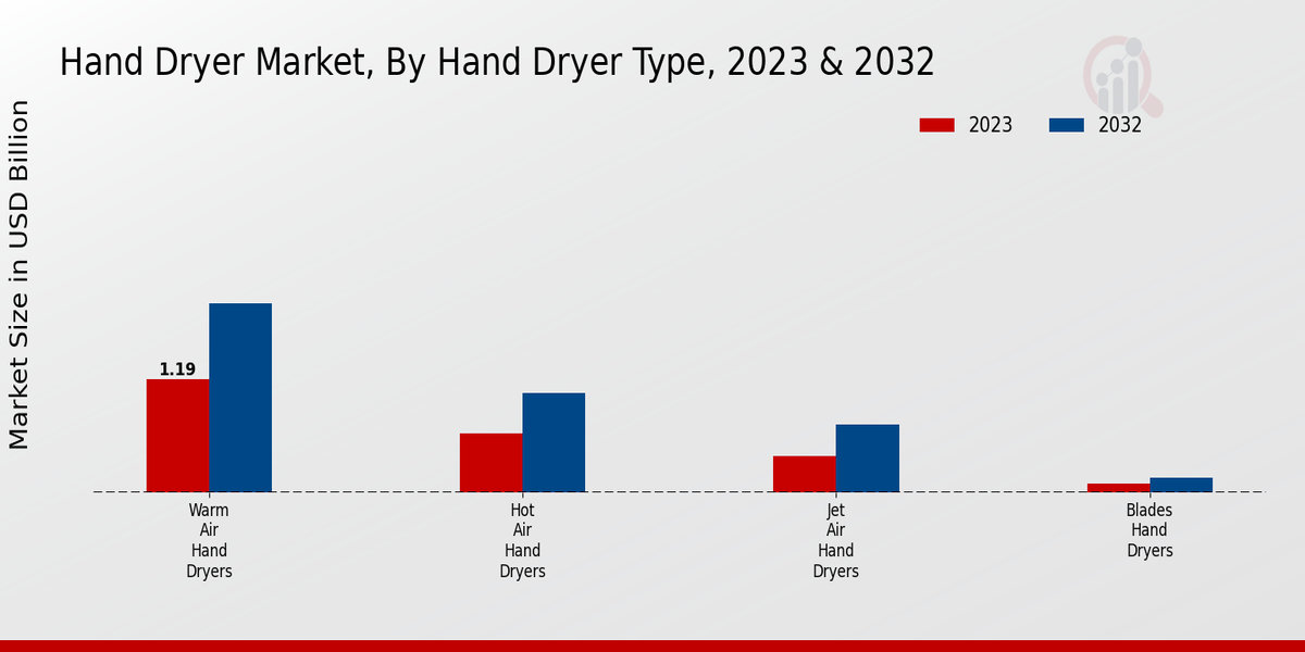  Hand Dryer Market By type