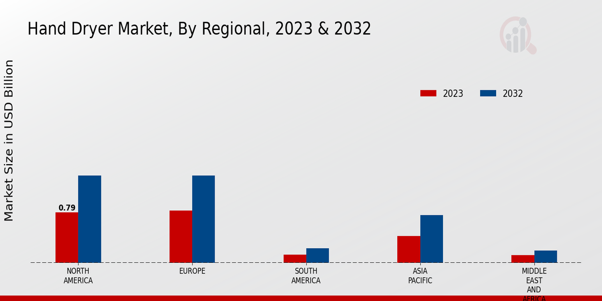  Hand Dryer Market By regional