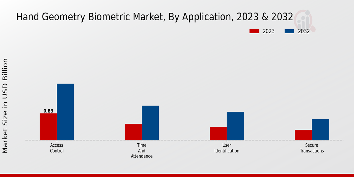 Hand Geometry Biometric Market Insights