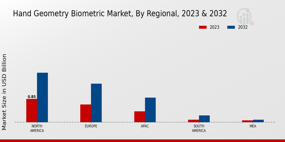 Hand Geometry Biometric Market Regional Insights 