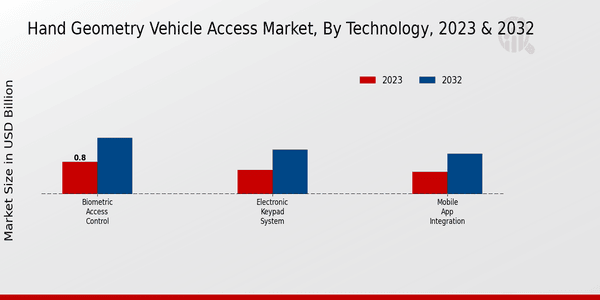 Hand Geometry Vehicle Access Market Technology Insights  