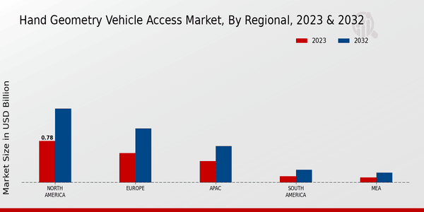 Hand Geometry Vehicle Access Market Regional Insights  