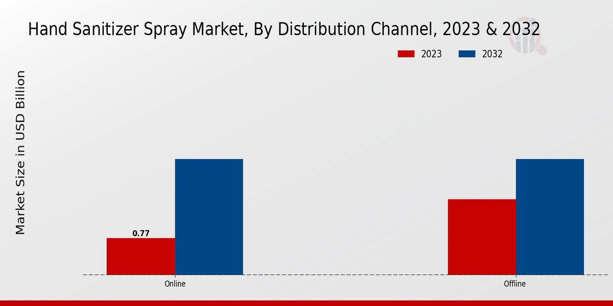 Hand Sanitizer Spray Market Distribution Channel Insights  