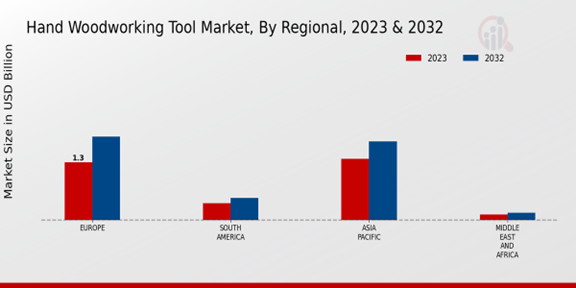 Hand Woodworking Tool Market, By Regional