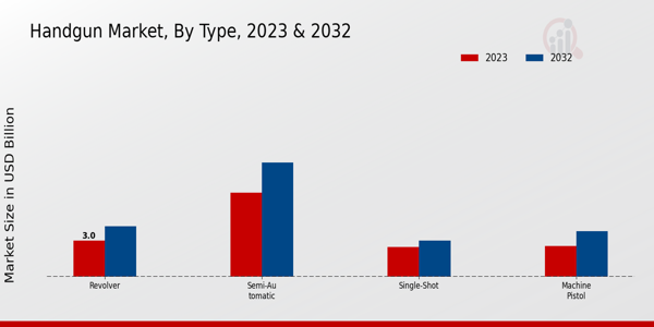 Handgun Market Type