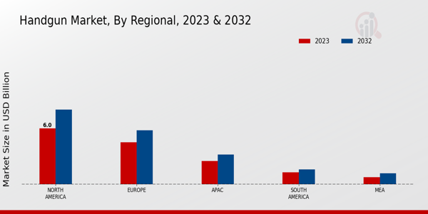 Handgun Market By regional