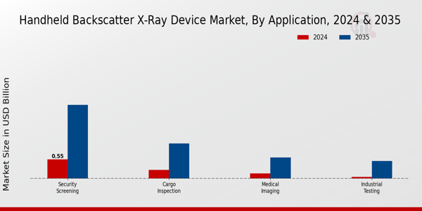 Handheld Backscatter X Ray Device Market Segment