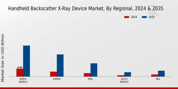 Handheld Backscatter X Ray Device Market Region