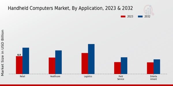 Handheld Computers Market Application Insights