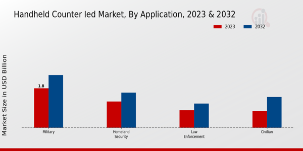 Handheld Counter IED Market By type